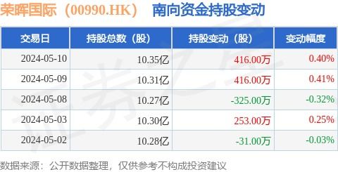 榮暉國(guó)際 00990.hk 5月10日南向資金增持416萬(wàn)股